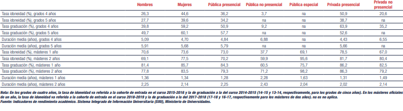 Desempeño académico de los egresados en el sistema universitario español (Informe CYD 2020)