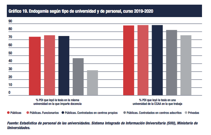 Endogamia universitaria. Informe CYD 2020.