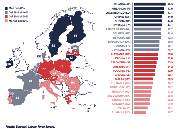 Población de 25 a 64 años con estudios terciarios por países de la UE-27 (Informe CYD 2020)