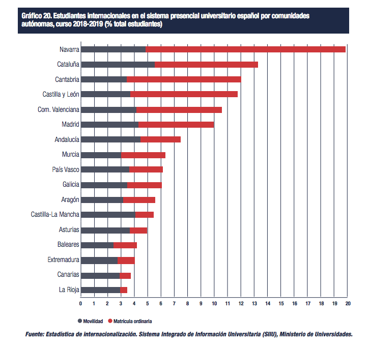 Estudiantes internacionales por comunidades autónomas. Informe CYD 2020.