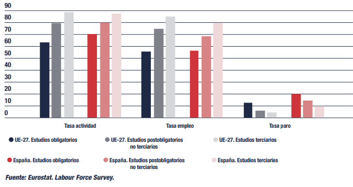 Tasa de actividad, empleo y paro de la población de 25 a 64 años, según nivel de estudios. España y UE-27 (Informe CYD 2020)