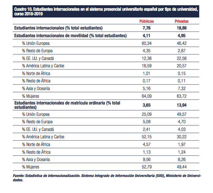 Estudiantes internacionales en el sistema universitario español. Informe CYD 2020.