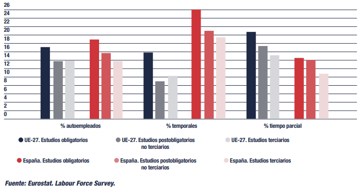 Ocupados en España y la UE-27, según nivel de estudios, población de 25 a 64 años (Informe CYD).
