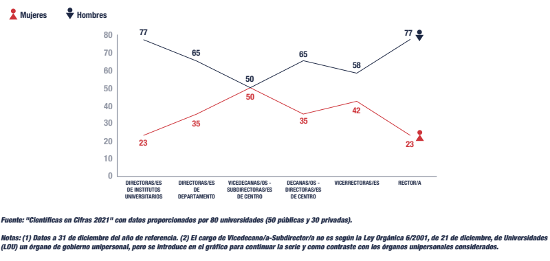 Proporción de mujeres y hombres en órganos unipersonales de gobierno de las universidades (Informe CYD 2020)