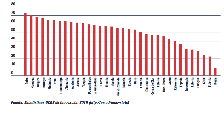 Empresas activas en innovación (Informe CYD 2020)