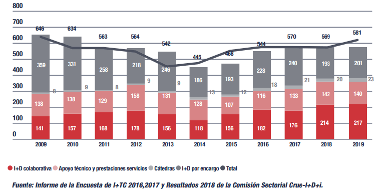 Evolución de la interacción con terceros en I+D y apoyo técnico (Informe CYD 2020)