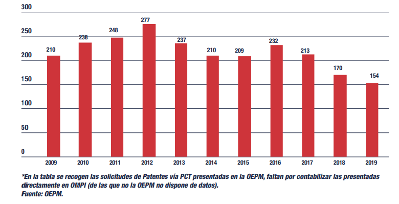 Evolución de las solicitudes de patentes por las universidades públicas (Informe CYD)