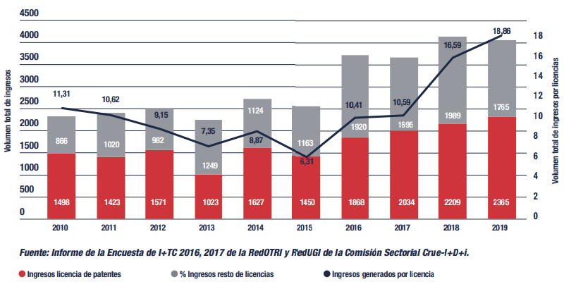 Ingresos procedentes de licencias (Informe CYD 2020)