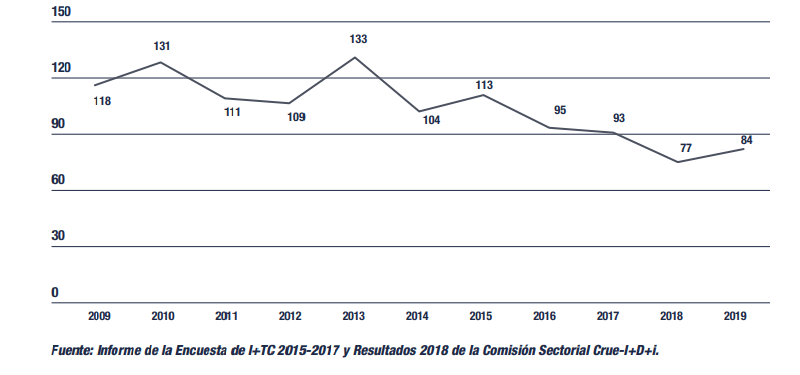 Evolución de la creación de spin-off. (Informe CYD 2020)