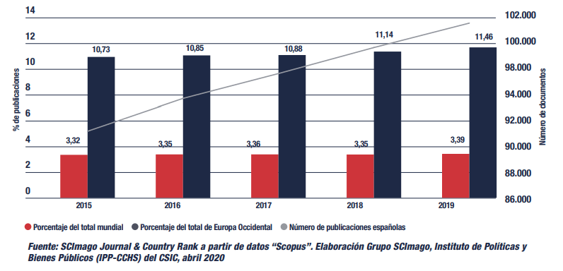 Evolución temporal de la producción científica española (Informe CYD 2020)