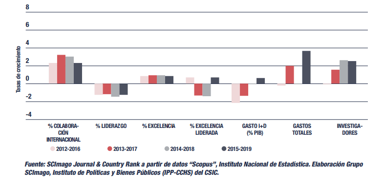 Tasas de crecimiento de la inversión en I+D y de los tipos de producción científica (Informe CYD 2020)