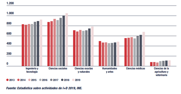 Distribución del gasto en I+D en la enseñanza superior por campos científicos (Informe CYD 2020)