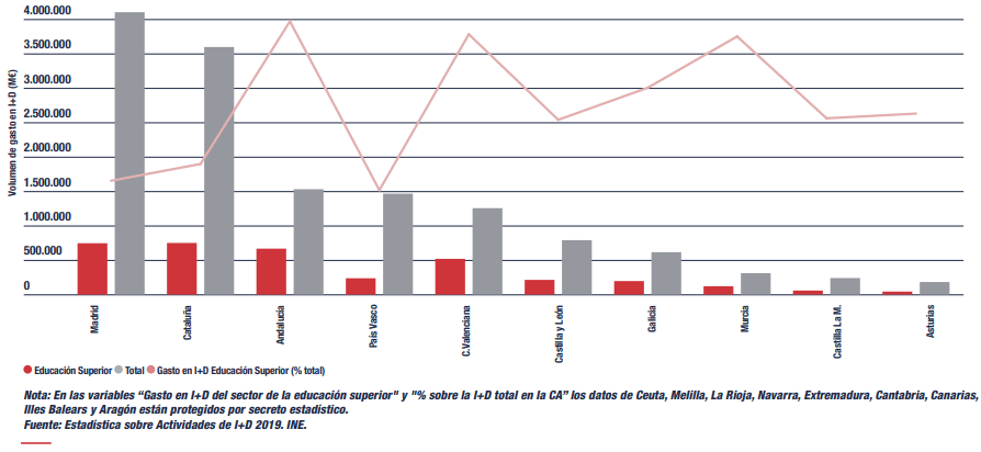 Gasto en I+D total y de la educación superior por comunidades autónomas (Informe CYD 2020)