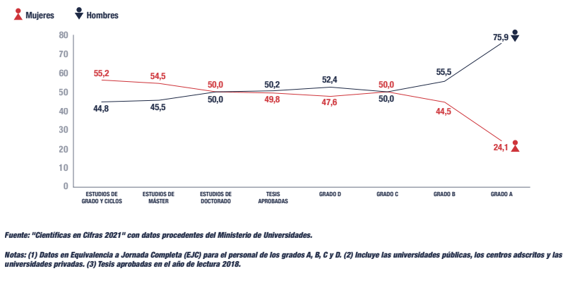 Distribución de mujeres y hombres a lo largo de la carrera investigadora en las universidades (Informe CYD 2020)