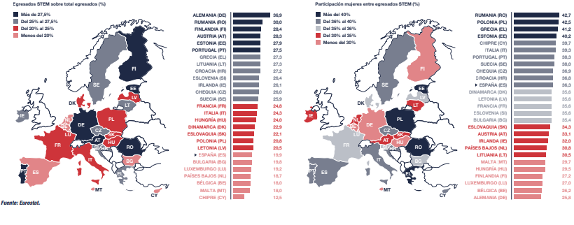 Titulados en STEM y porcentaje que representan las mujeres, comparación internacional (Informe CYD)