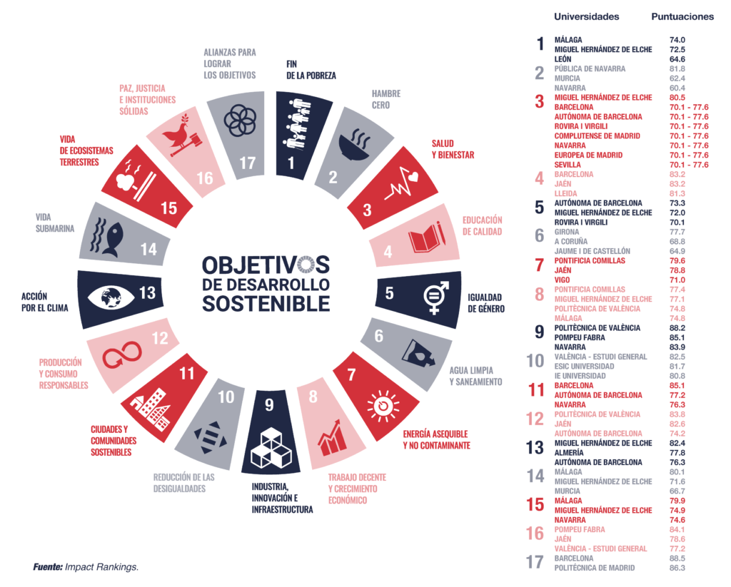 Impact Rankings: Objetivos de Desarrollo Sostenible ODS