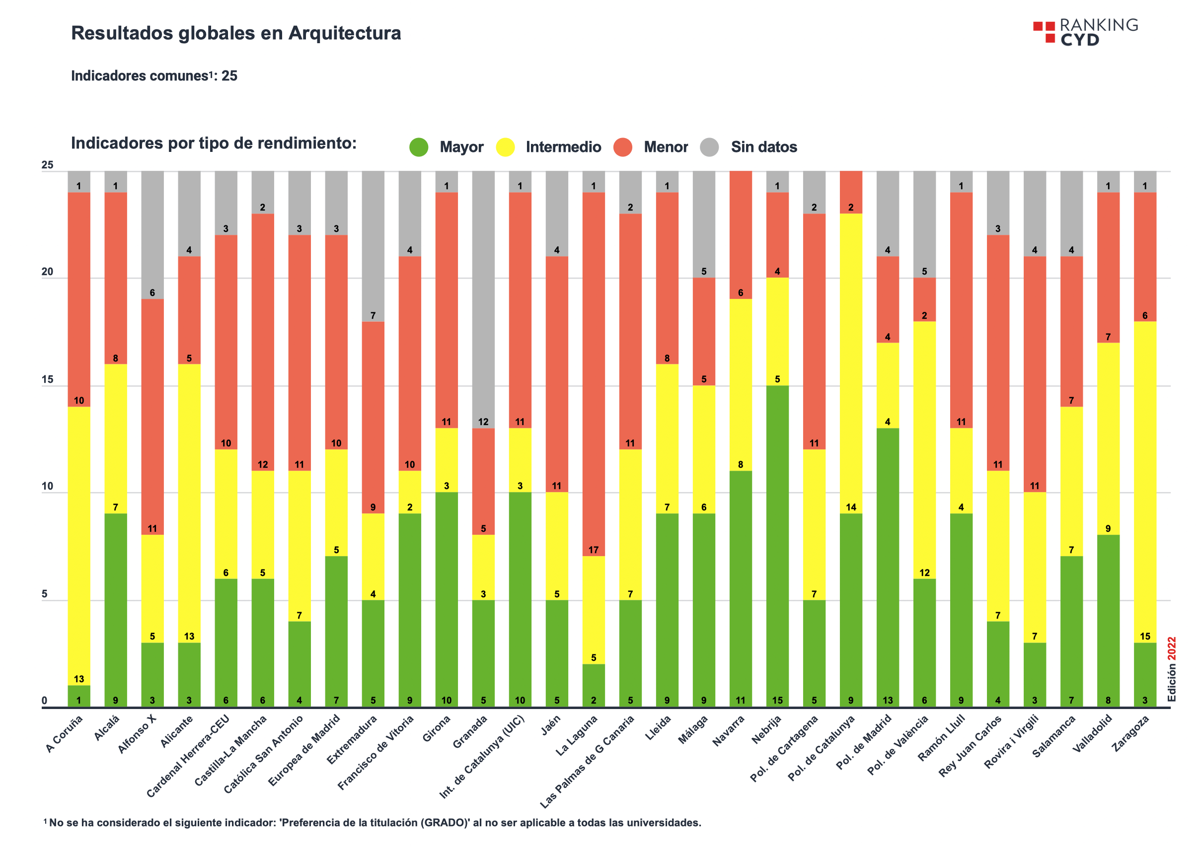 Ranking CYD arquitectura