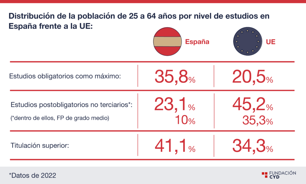 Sobrecualificación